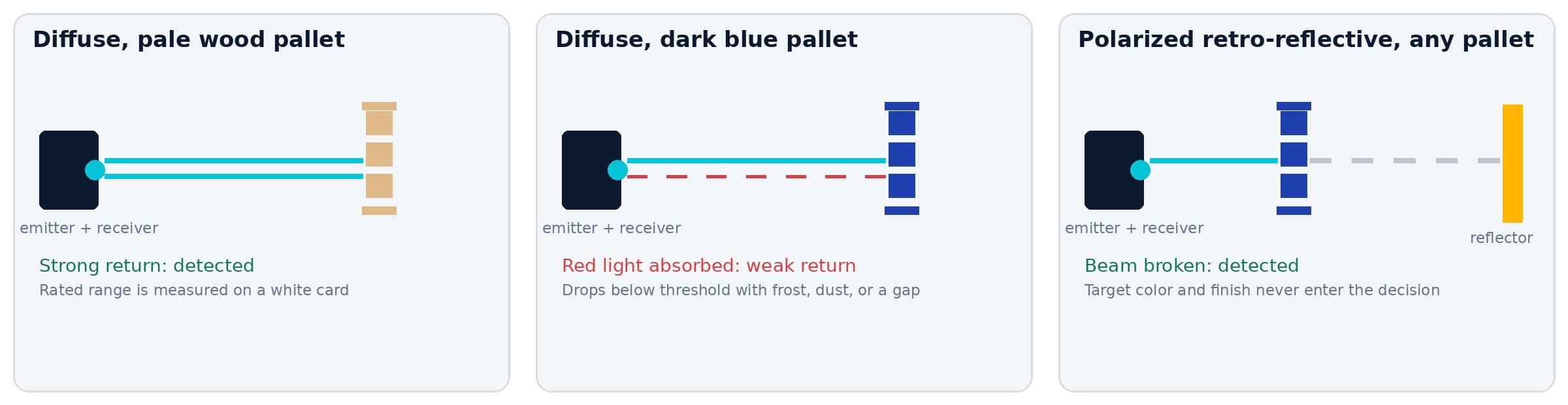 Diagram of three sensing modes on the same pallet: diffuse on a pale wood pallet returns a strong signal, diffuse on a dark blue pallet returns a weak one, and a polarized retro-reflective beam to a reflector is broken by any pallet