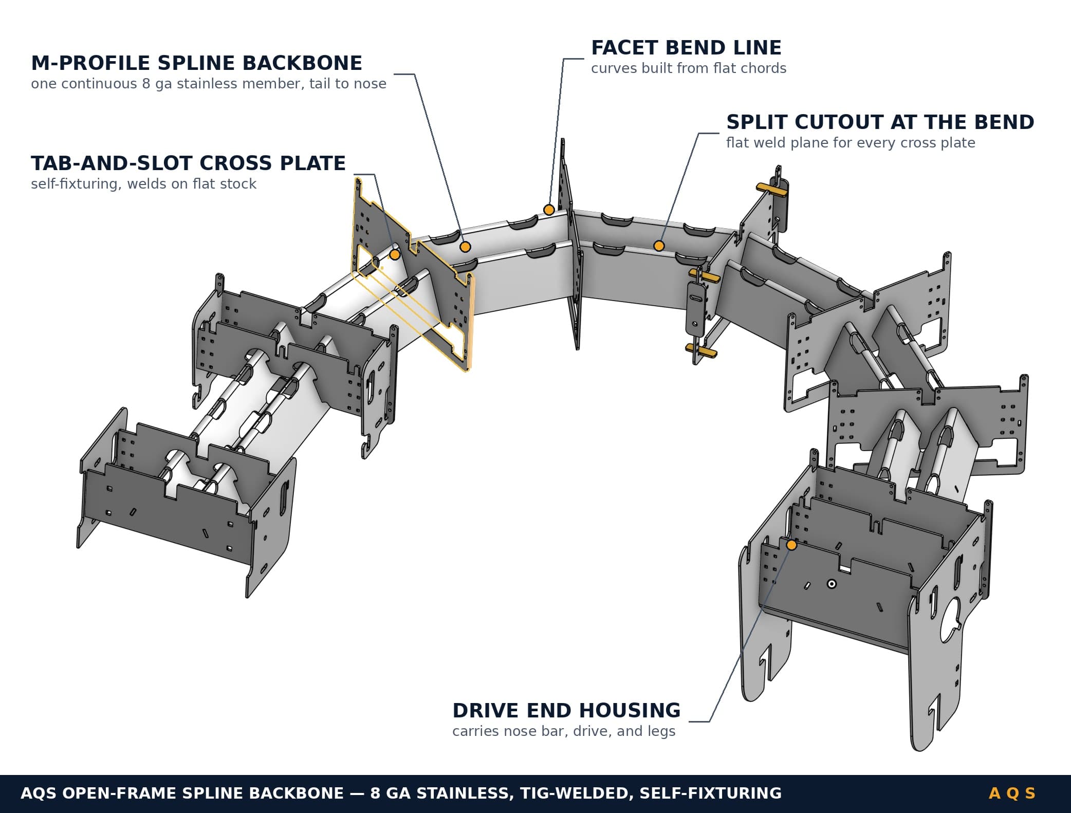 Annotated technical illustration of the bare AQS spline frame: a continuous M-profile stainless backbone running through a faceted curve, tab-and-slot cross plates keyed onto it, a facet bend line, an obround cutout split across the bend, and the drive end housing