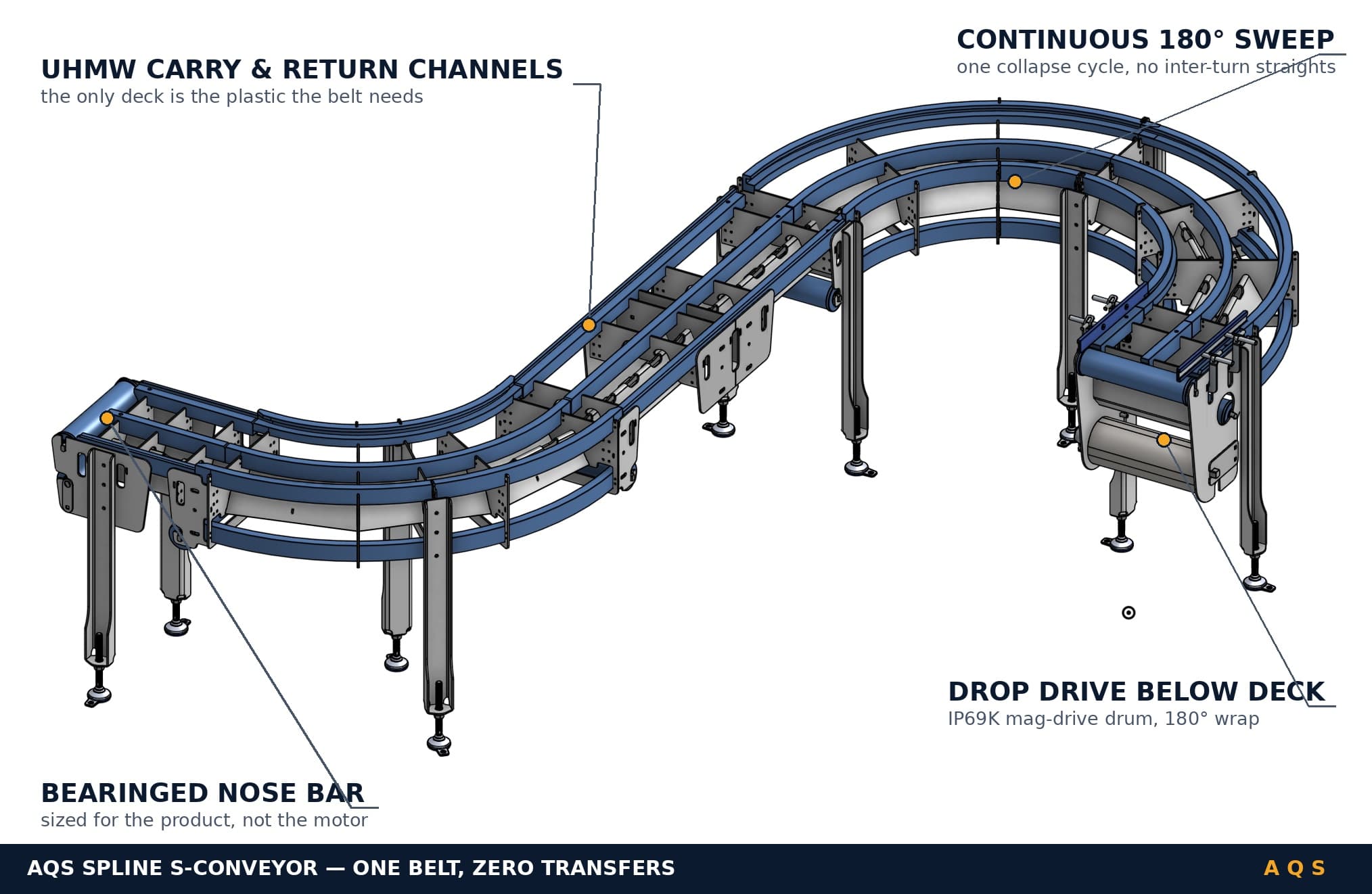 Annotated technical illustration of an AQS spline S-conveyor: blue UHMW carry and return channels on a stainless spline frame, a continuous 180-degree sweep, a bearinged nose bar at the infeed, and a drop drive hung below the deck at the discharge