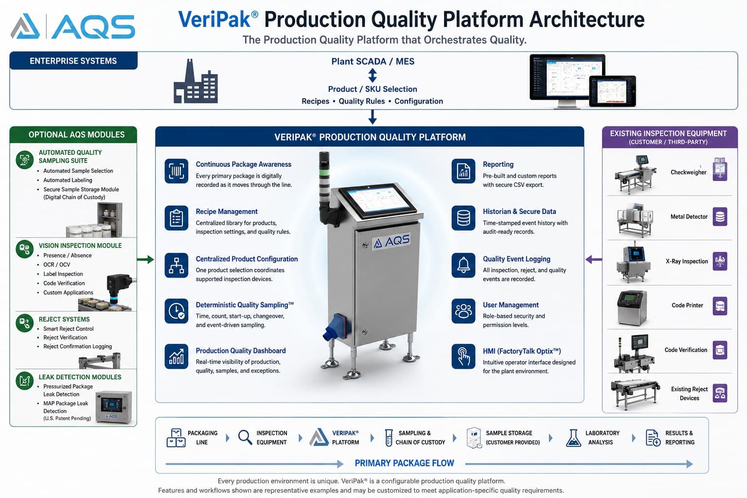 VeriPak Production Quality Platform architecture diagram with the core platform in the center, existing inspection equipment on the right, optional modules on the left, and enterprise systems above